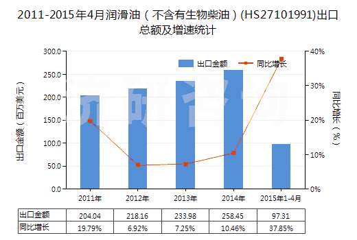 2011-2015年4月潤滑油（不含有生物柴油）(HS27101991)出口總額及增速統(tǒng)計(jì)